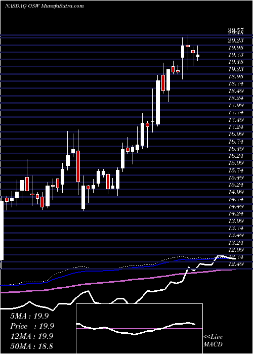  weekly chart OnespaworldHoldings