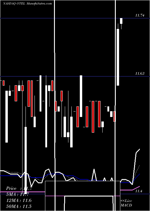  Daily chart OtelcoInc