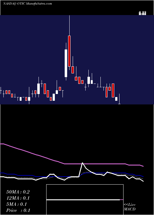  Daily chart OtonomyInc