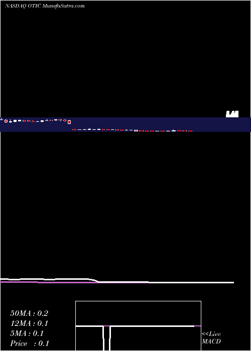  weekly chart OtonomyInc
