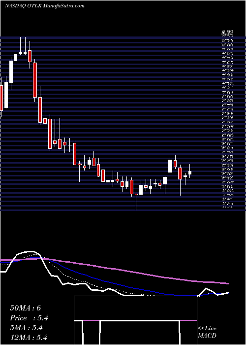  Daily chart OutlookTherapeutics