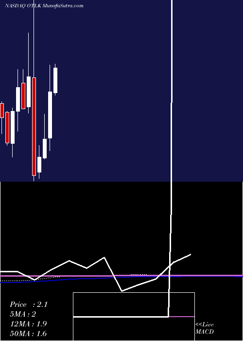  monthly chart OutlookTherapeutics