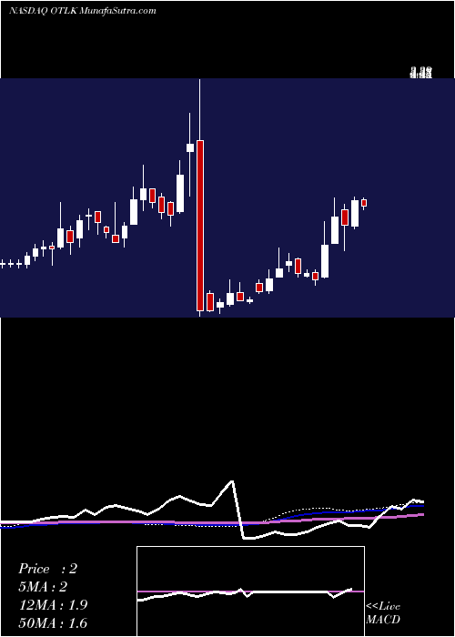  weekly chart OutlookTherapeutics