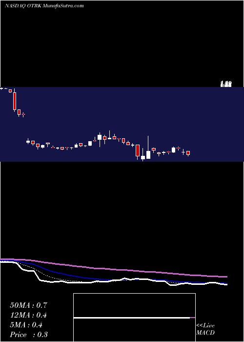  Daily chart OntrakInc