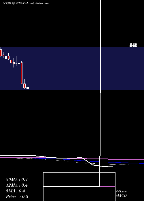  monthly chart OntrakInc