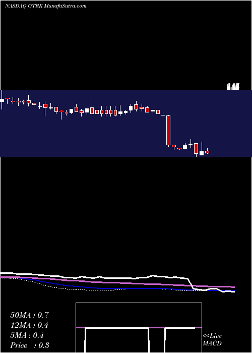  weekly chart OntrakInc