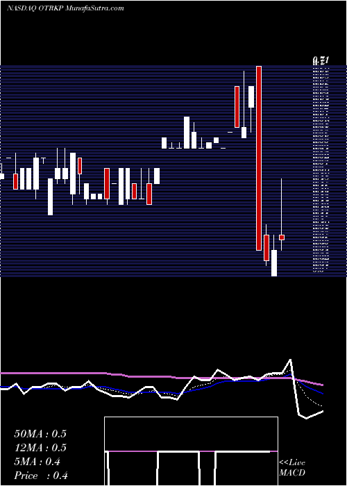  Daily chart OntrakInc