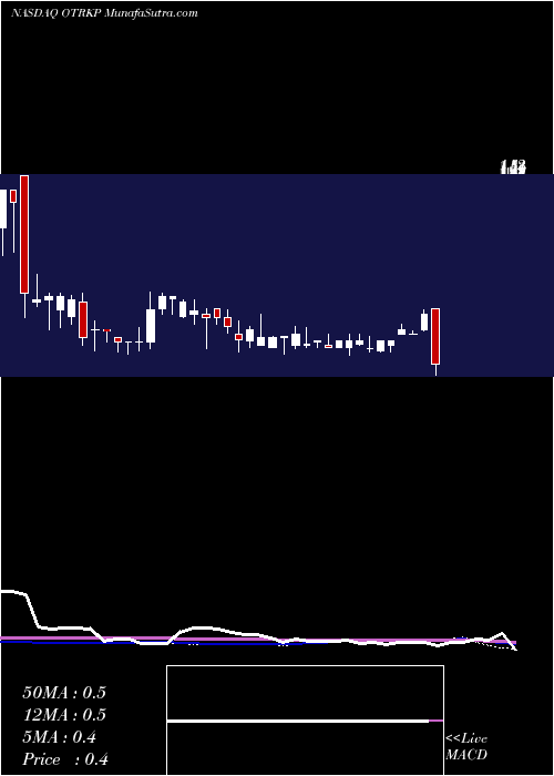  weekly chart OntrakInc