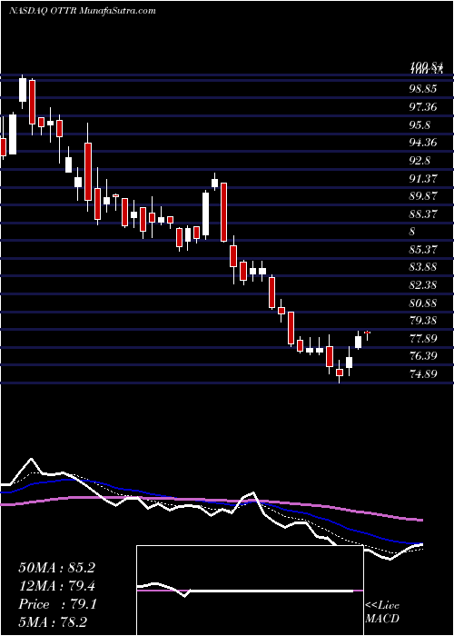  Daily chart OtterTail