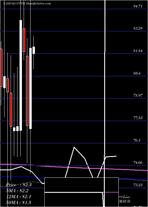  monthly chart OtterTail