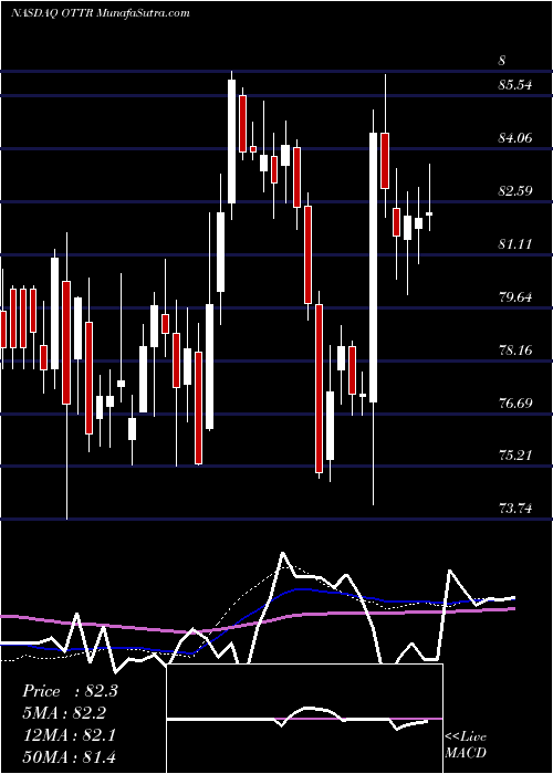  weekly chart OtterTail