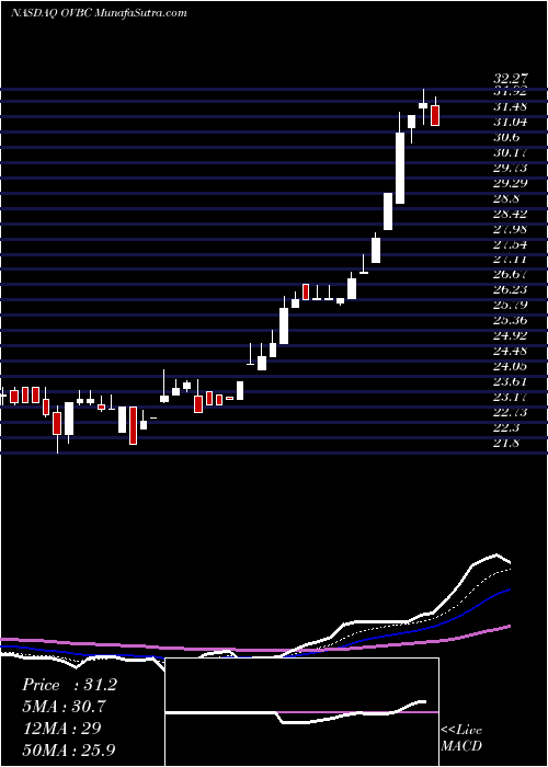  Daily chart Ohio Valley Banc Corp.