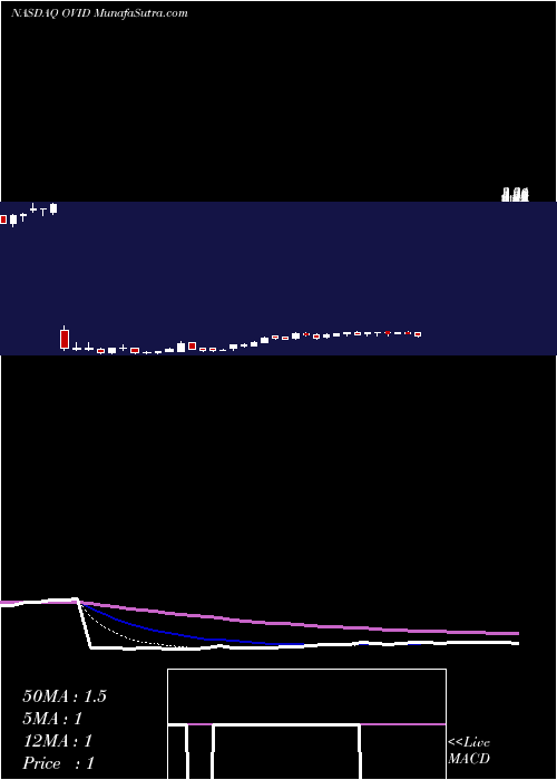  Daily chart OvidTherapeutics