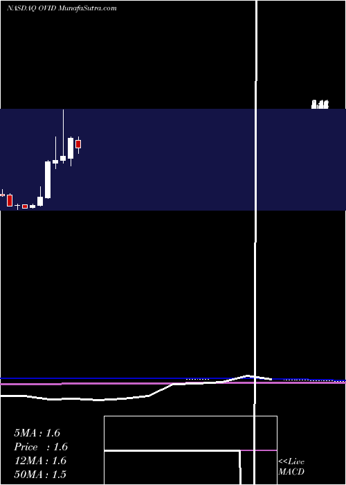  monthly chart OvidTherapeutics