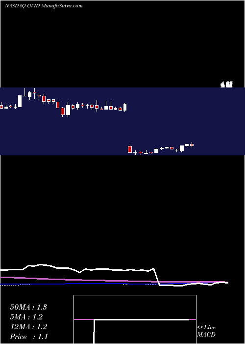  weekly chart OvidTherapeutics