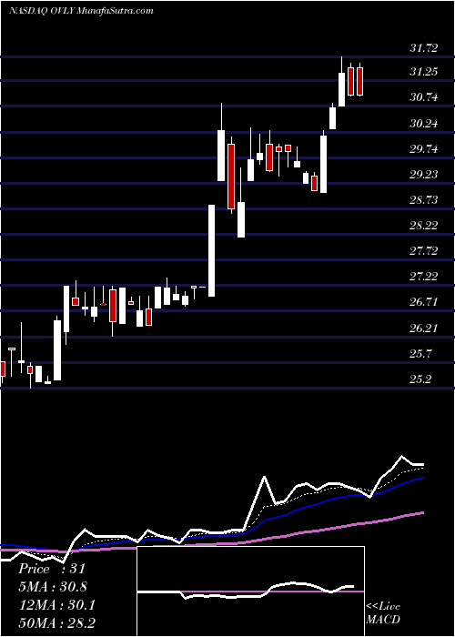  Daily chart Oak Valley Bancorp (CA)