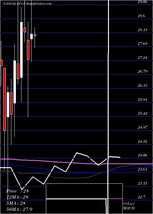  monthly chart OakValley