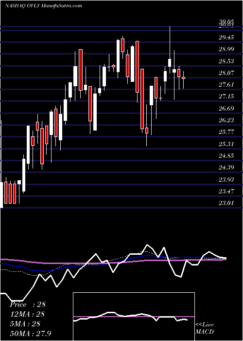  weekly chart OakValley