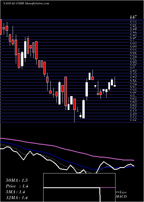  Daily chart OxbridgeRe