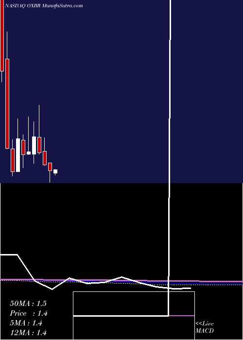  monthly chart OxbridgeRe