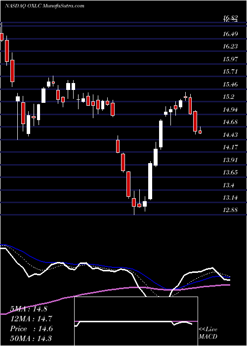  Daily chart OxfordLane