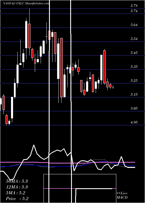  weekly chart OxfordLane