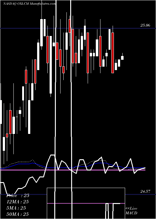  weekly chart OxfordLane