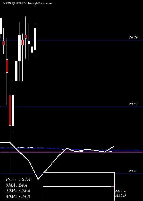  monthly chart OxfordLane