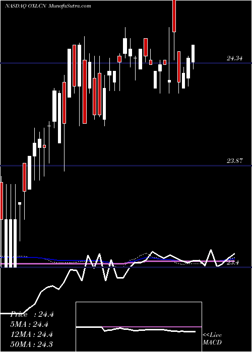  weekly chart OxfordLane