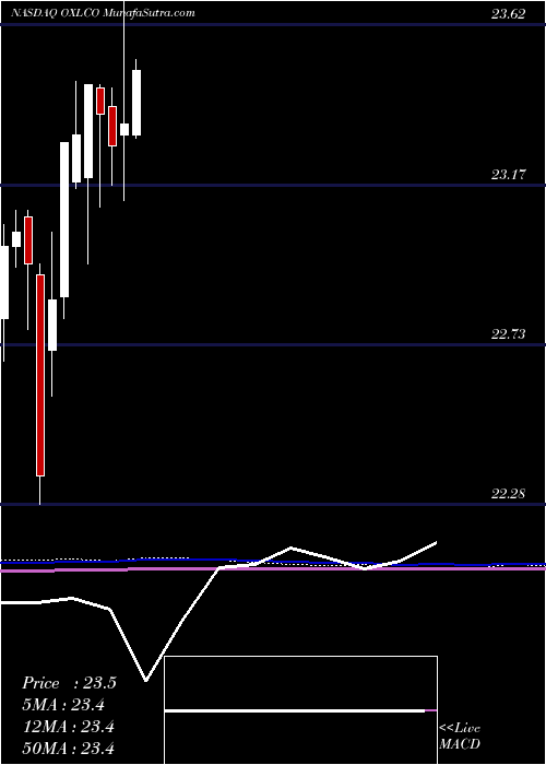  monthly chart OxfordLane