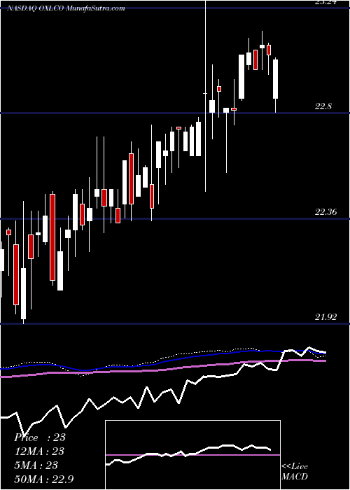  weekly chart OxfordLane