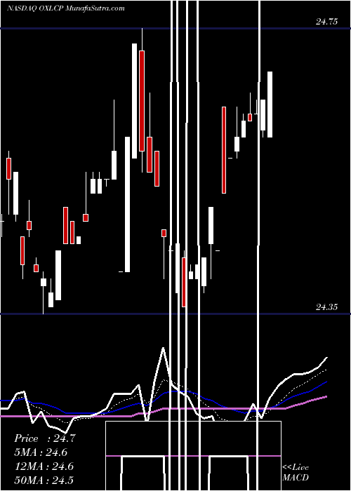  Daily chart Oxford Lane Capital Corp.