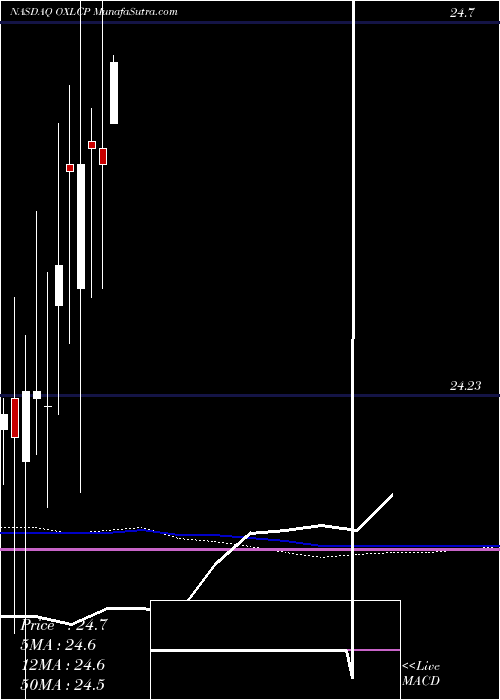 monthly chart OxfordLane