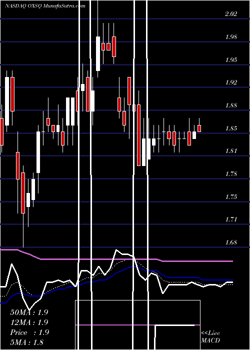  Daily chart OxfordSquare