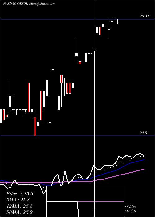  Daily chart OxfordSquare