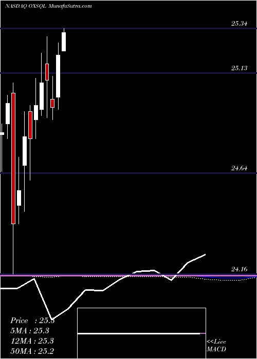  monthly chart OxfordSquare
