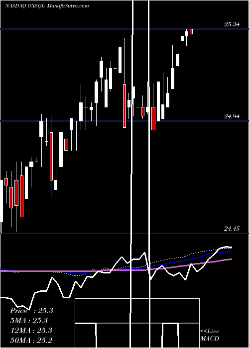  weekly chart OxfordSquare