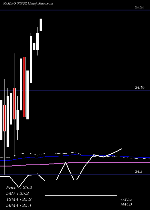  monthly chart OxfordSquare