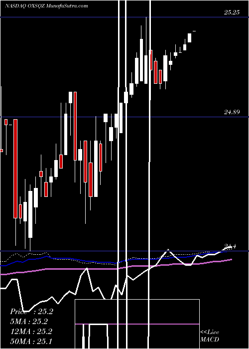  weekly chart OxfordSquare