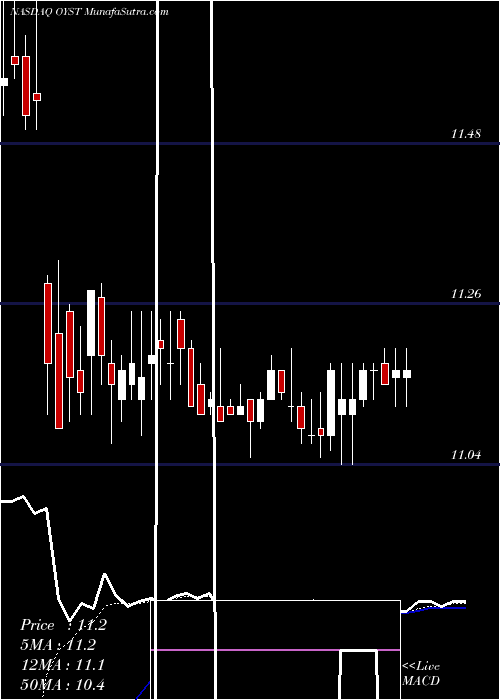  Daily chart OysterPoint