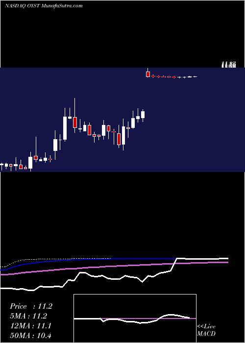  weekly chart OysterPoint
