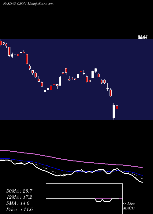  Daily chart Ozon Holdings Plc Ads