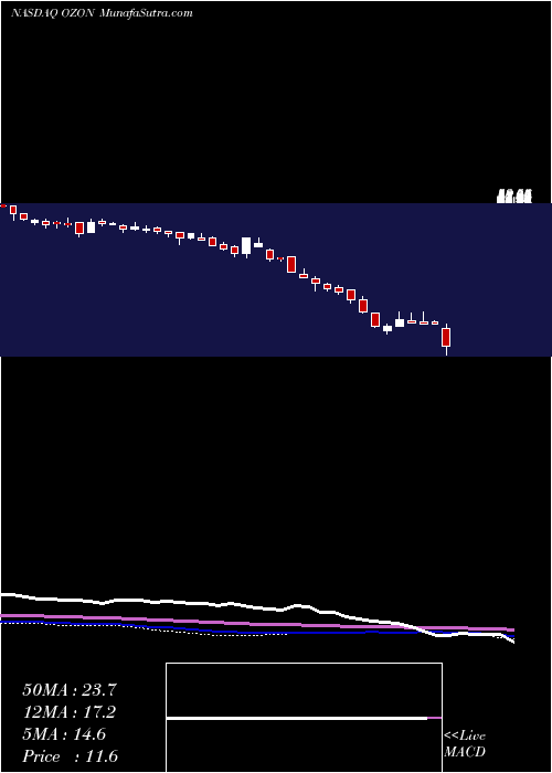  weekly chart OzonHoldings