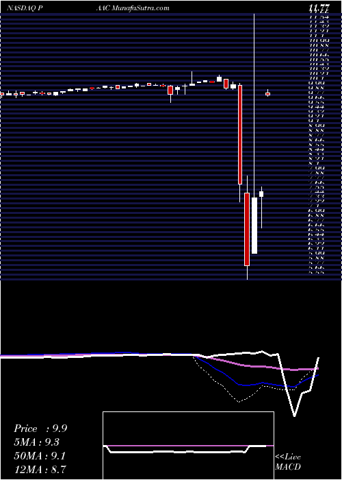  weekly chart PacificSpec