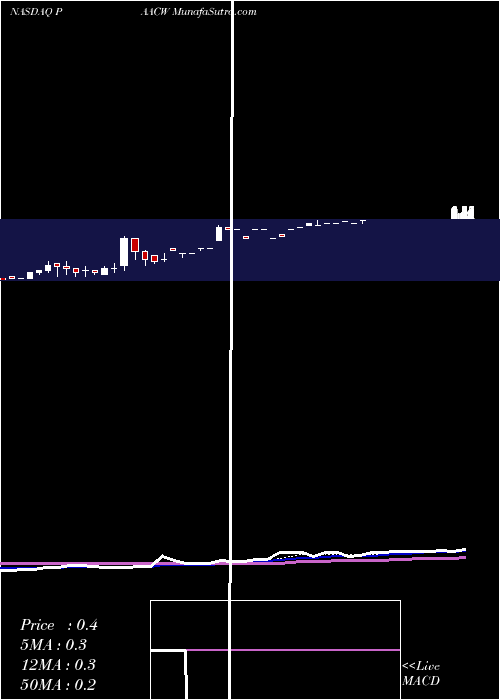  Daily chart Pacific Spc Acq Wrnt