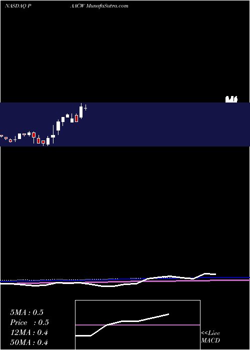  monthly chart PacificSpc