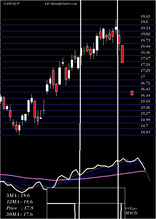  Daily chart Pan American Silver Corp.