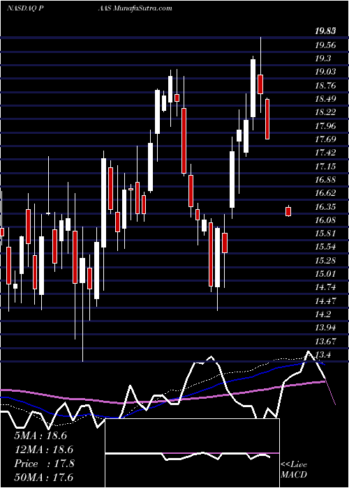  weekly chart PanAmerican