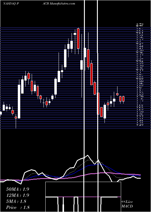  Daily chart Pacific Biosciences Of California, Inc.
