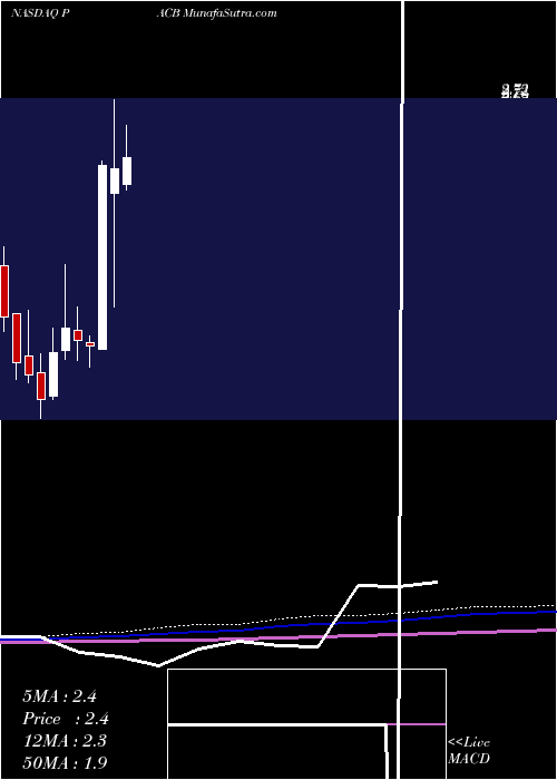  monthly chart PacificBiosciences